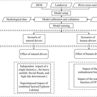 Image result for How to Prepare Flow Process Chart Work Study