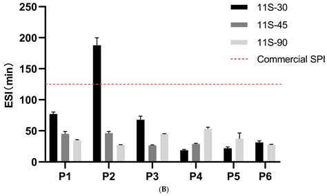 Effect of Thermal Treatment on Gelling and Emulsifying Properties of ...