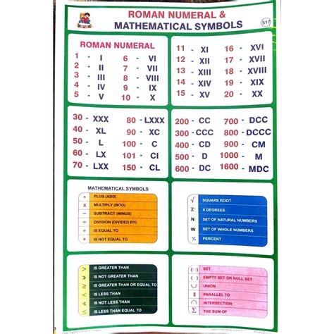 Roman Numeral Chart 1 1000