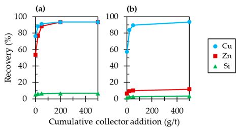 Flotation of Copper Ores with High Cu/Zn Ratio: Effects of Pyrite on Cu ...
