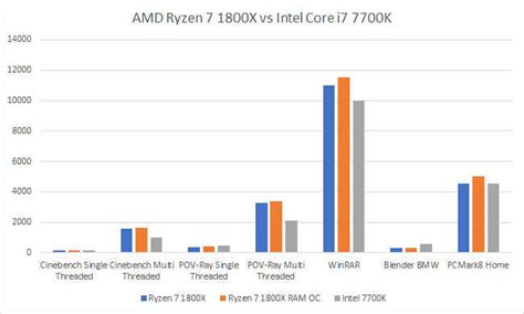 AMD Ryzen 7 1800X Review : Core Wars - The Return of the Ryzen