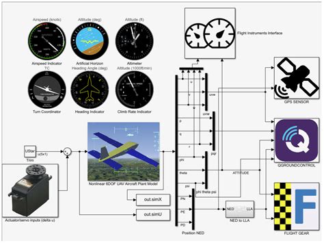 A Tutorial and Review on Flight Control Co-Simulation Using Matlab ...