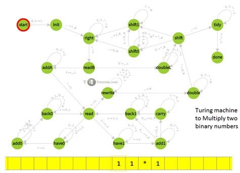 Algorithm for Turing Machine for Subtracting Numbers 的图像结果