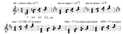Integrated Aural Skills | Comprehensive Review of Compound Seventh Chords