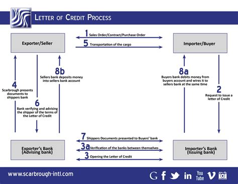Image result for Letter of Credit Process Simple