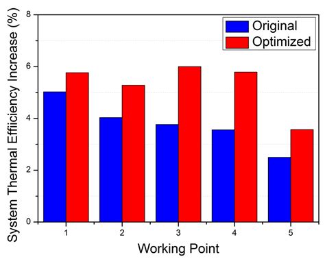 Comprehensive Experimental and Numerical Optimization of Diesel Engine ...