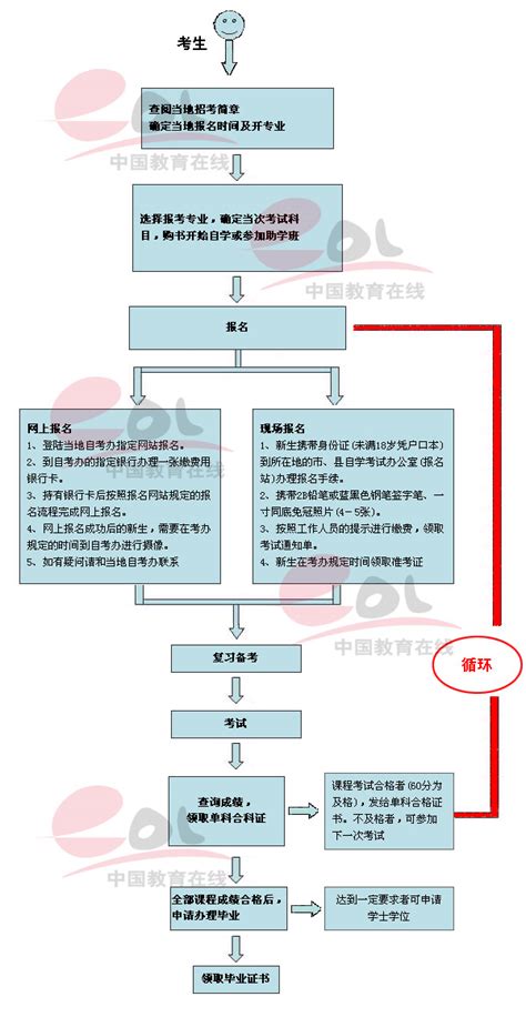 河南自考本科报名到毕业流程图（参考）-河南自考网