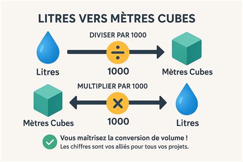 ᐅ Convertisseur de litres en m3 : tableau de conversion & calcul - MA ...