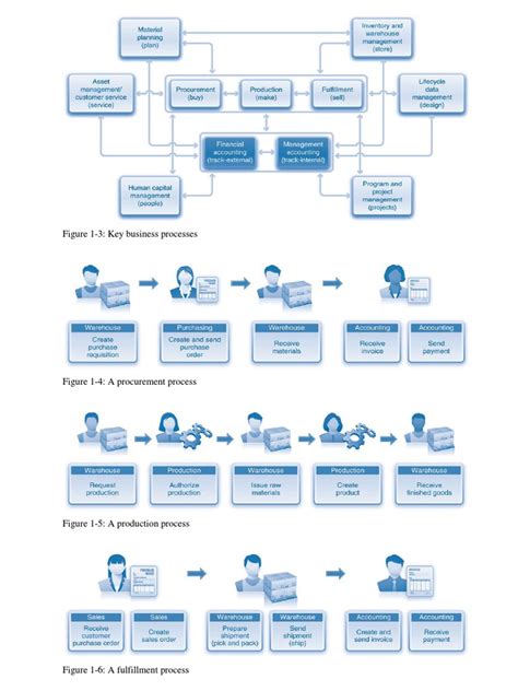 Image result for Key Processes Examples