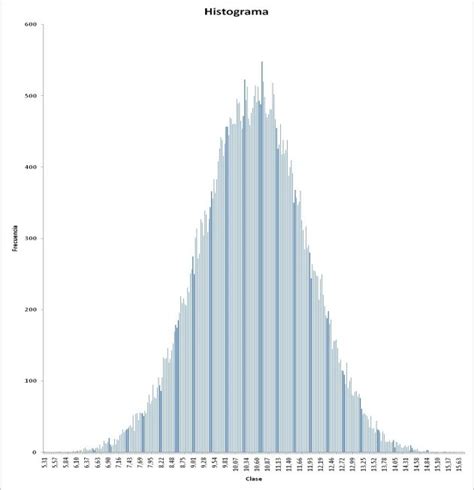 Image result for Normal vs Uniform Histogram