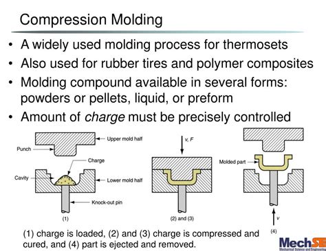 Compression Molding Process Flow Chart 的图像结果