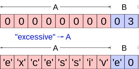 Visual Example of Buffer Overflow 的图像结果