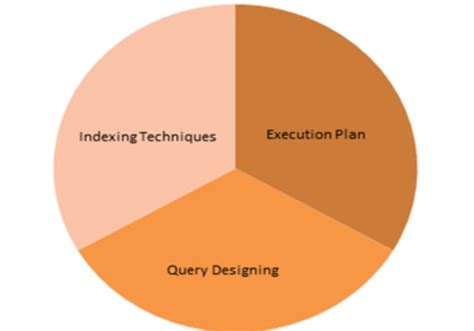 Image result for SQL Query Optimization Flowchart