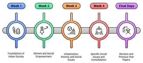 30 Days Indian Society Study Plan for UPSC CSE Mains - Indian Society ...