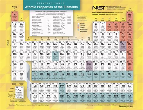 Periodic Table New Elements