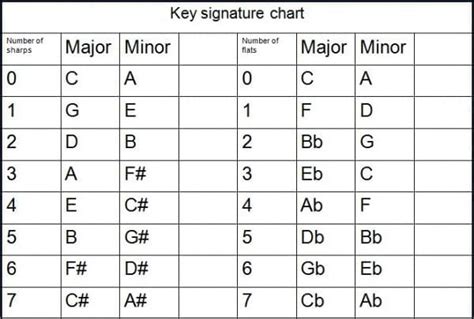 Image result for How to Read Key Signatures
