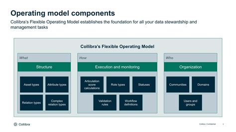 Image result for Collibra Operating Model Diagram
