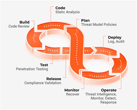 Image result for Devsecops Process