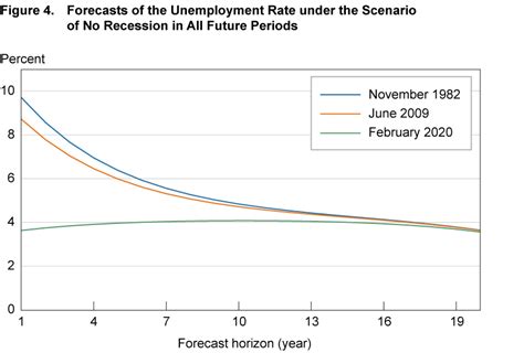 Recession Chart 的图像结果
