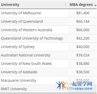 2023年澳洲留学：学费大揭秘，最贵和最便宜的大学分别有哪些？