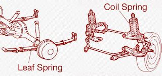 Image result for Coil Spring to Leaf Spring Conversion