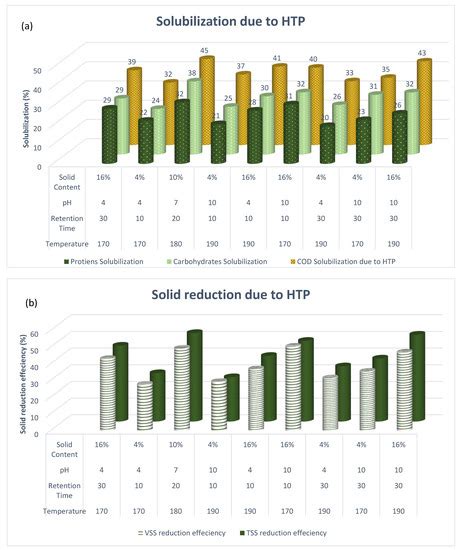 Impact of Hydrothermal Pretreatment Parameters on Mesophilic and ...