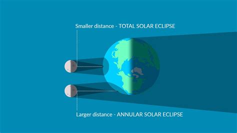 Hybrid Solar Eclipse Diagram