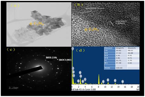 Photocatalytic CO2 Reduction to CH4 and Dye Degradation Using Bismuth ...