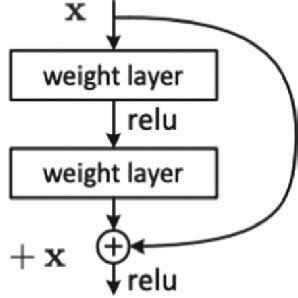Image result for ResNet 50 Algorithm