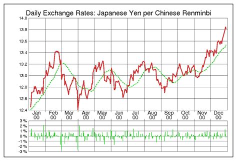 【2000年 人民元/円 チャート】為替レート（CNY/JPY）の推移 - 為替ラボ