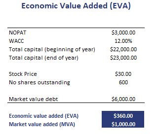 Image result for Economic Value Added Example
