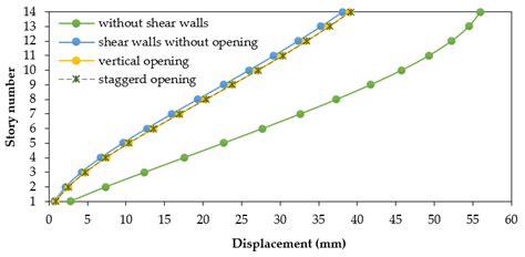 A Comprehensive Study on the Effect of Regular and Staggered Openings ...