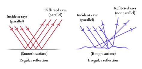 Image result for Visual Elements of Reflection