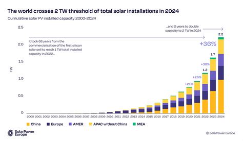 SolarPower Europe lanza las Perspectivas del Mercado Global 2025‑2029 | Lightsource bp