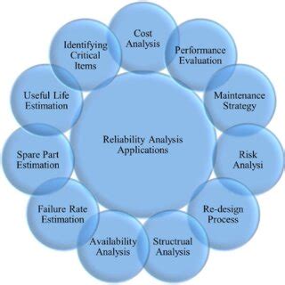 Image result for Reliability engineering Applications and Examples