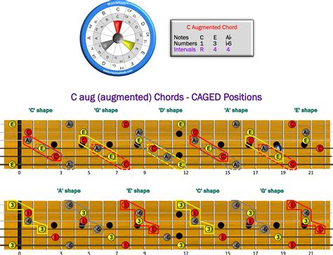Music theory - Dominant 9 chords