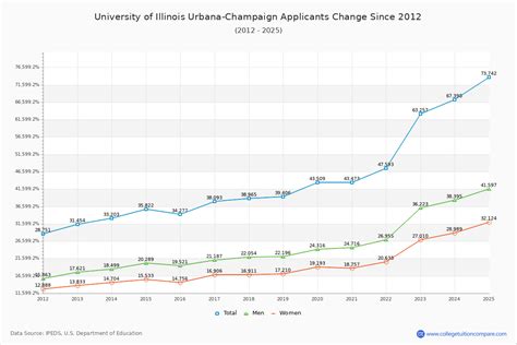 How UIUC's Acceptance Rate Changed Over Time