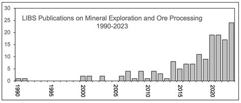 Laser-Induced Breakdown Spectroscopy in Mineral Exploration and Ore ...