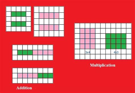 Verification of commutative law under Addition and Multiplication using ...