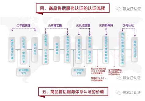 商品售后服务认证，全业务流程梳理-黑龙江省新标志质量认证咨询有限公司