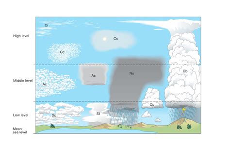 Definitions of clouds | International Cloud Atlas