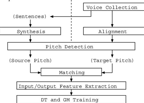 Image result for Training Process Flow