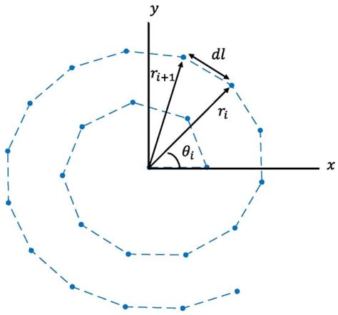 Synthesis of Non-Uniform Spiral Antenna with Low Peak Sidelobe Level ...