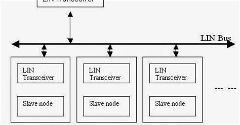 Image result for Local Interconnect Network Applications