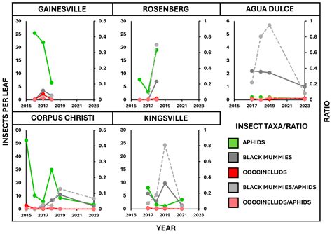 Natural Increases in Parasitoid and Predator Abundances and a Shift in ...