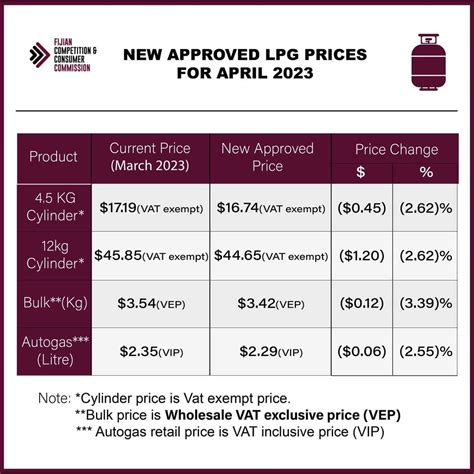 Decrease in LPG prices – FBC News