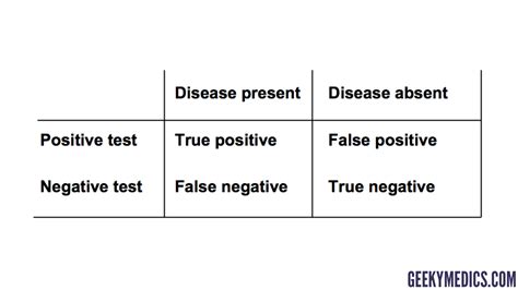 Statistics | Sensitivity, Specificity, PPV and NPV | Geeky Medics
