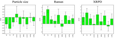 The Influence of Milling on the Dissolution Performance of Simvastatin
