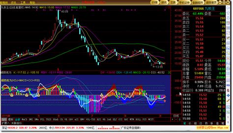 顺势而为{KDJ+MACD+CCI+RSI}改成了通达信 - 分析家公式网