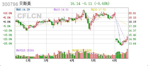 贝斯美(300796):变更公司注册资本及修订公司章程- CFi.CN 中财网